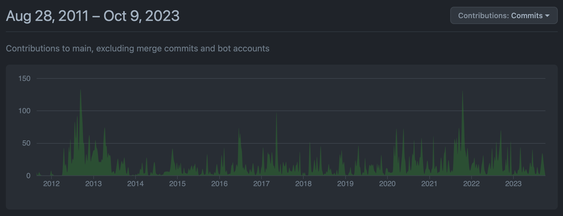 GitHub contribution graph that shows the total number of commits over time from August 28th, 2011 to October 9th, 2023.